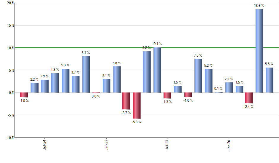 CGXU monthly returns chart