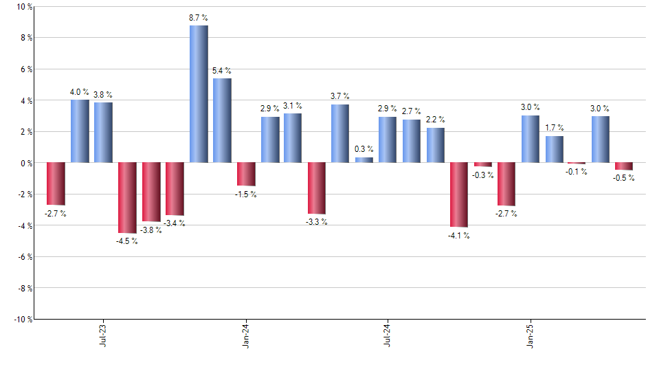 PICK monthly returns chart