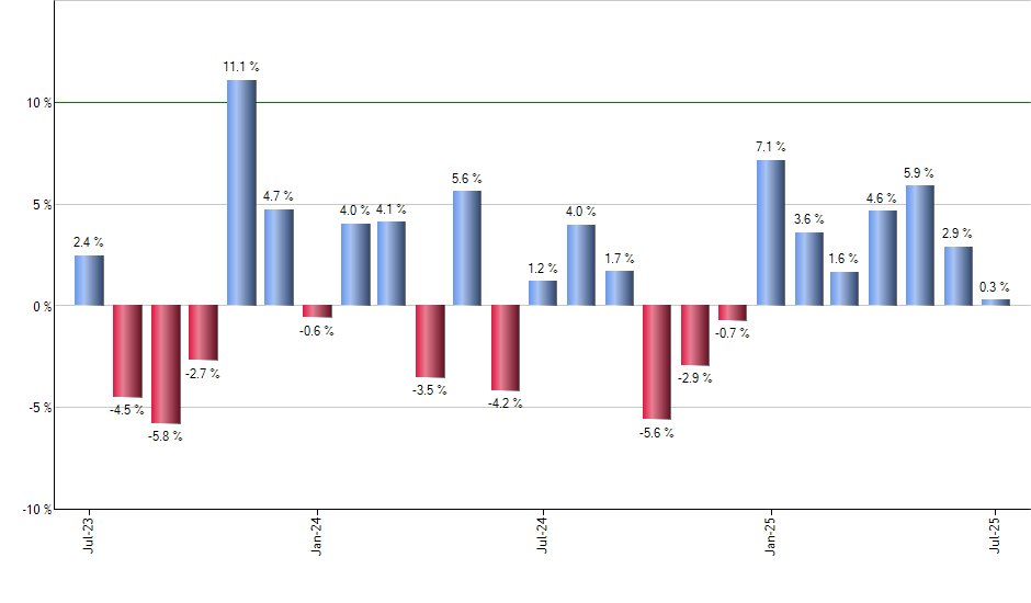 VIXY monthly returns chart