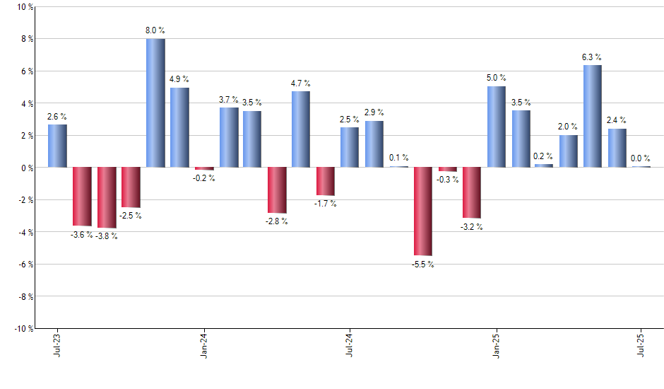 NOC monthly returns chart