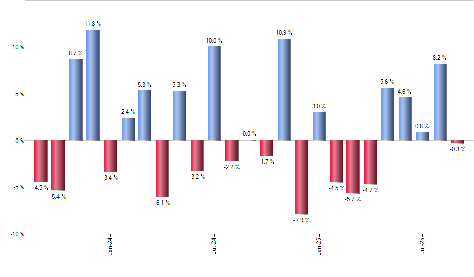 SLV monthly returns chart