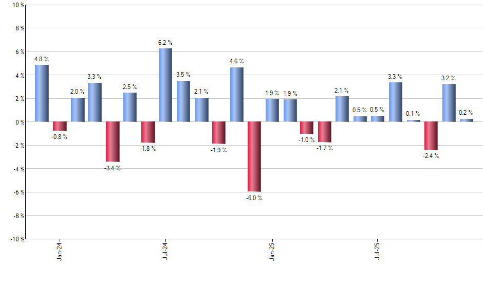 NUKZ monthly returns chart