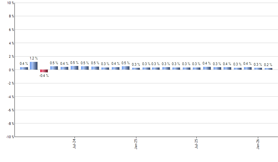 KRE monthly returns chart