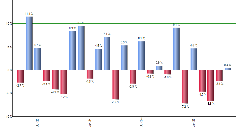 BBEU monthly returns chart