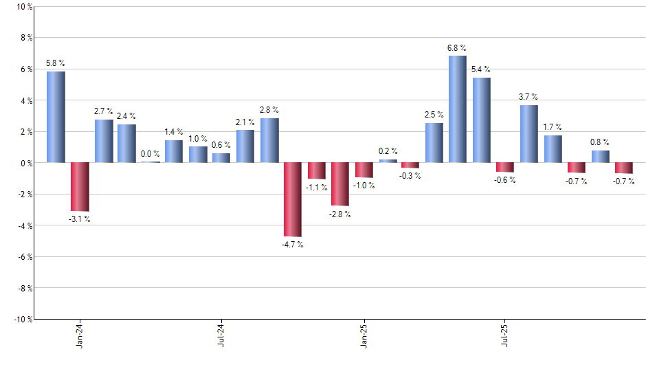 DGP monthly returns chart
