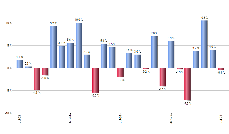 NRGU monthly returns chart