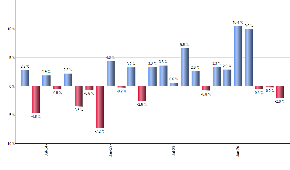 FMHI monthly returns chart