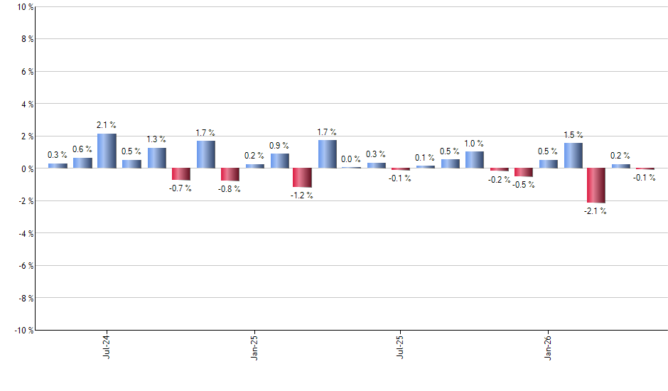 PSCD monthly returns chart