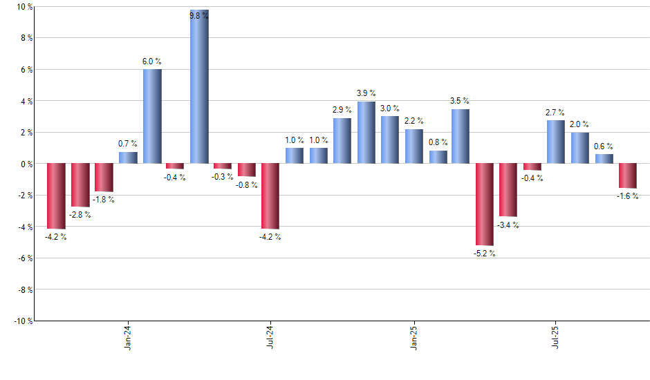 PSCI monthly returns chart