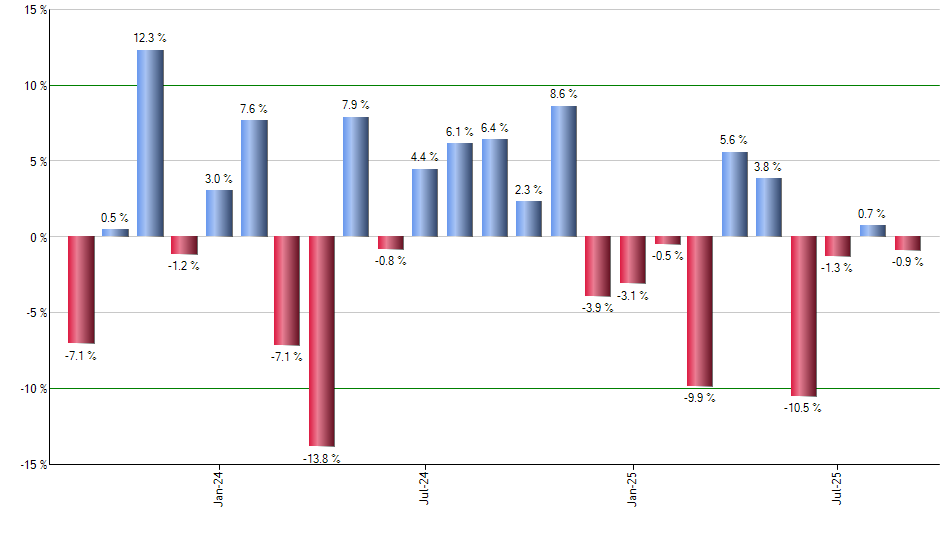URTH monthly returns chart