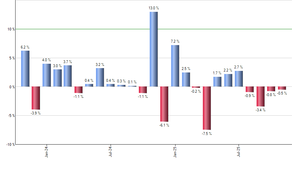 FVC monthly returns chart