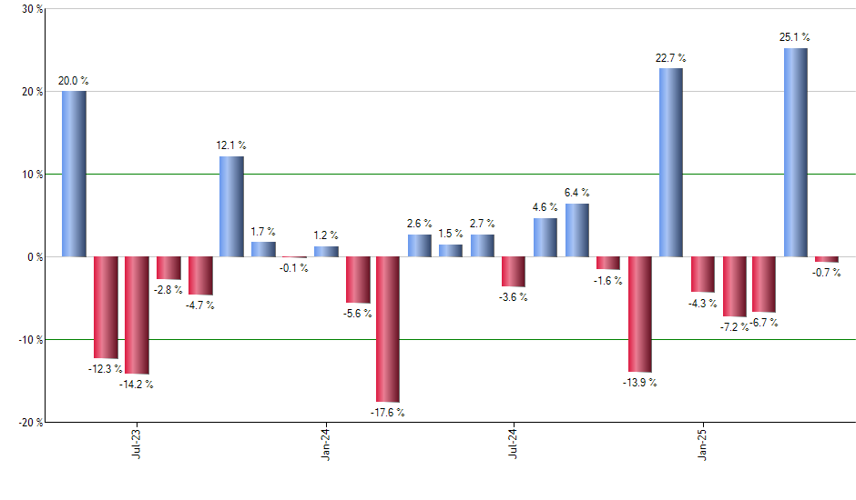 GSFP monthly returns chart