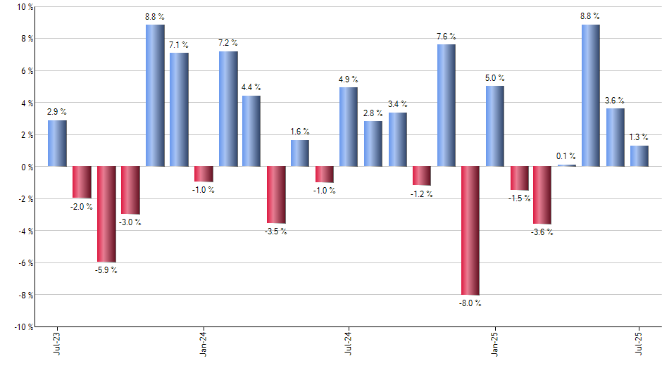 AVGO monthly returns chart