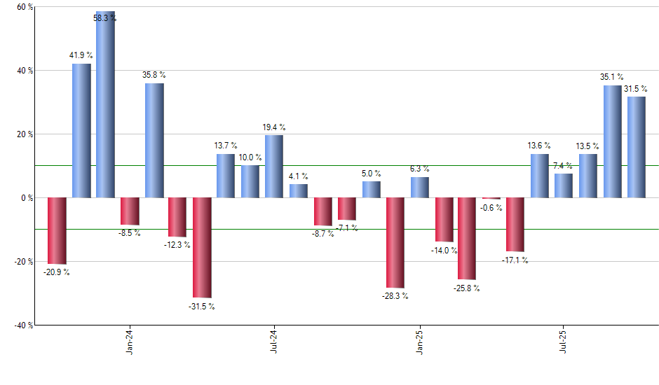 IEFA monthly returns chart