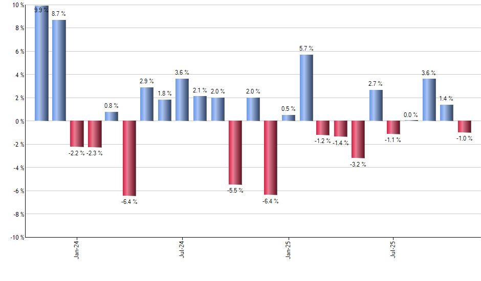 MGC monthly returns chart