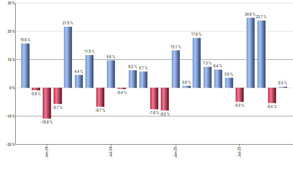 SCHW monthly returns chart