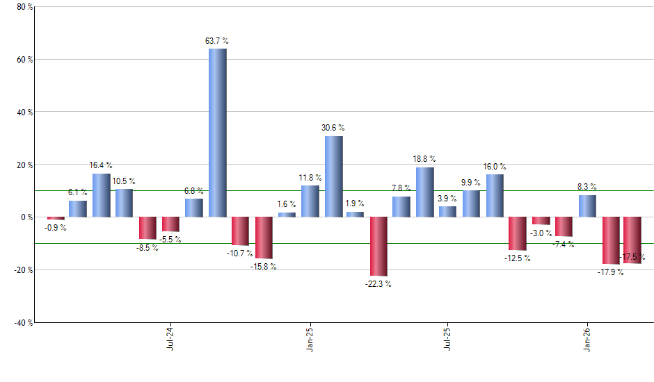 DRSK monthly returns chart