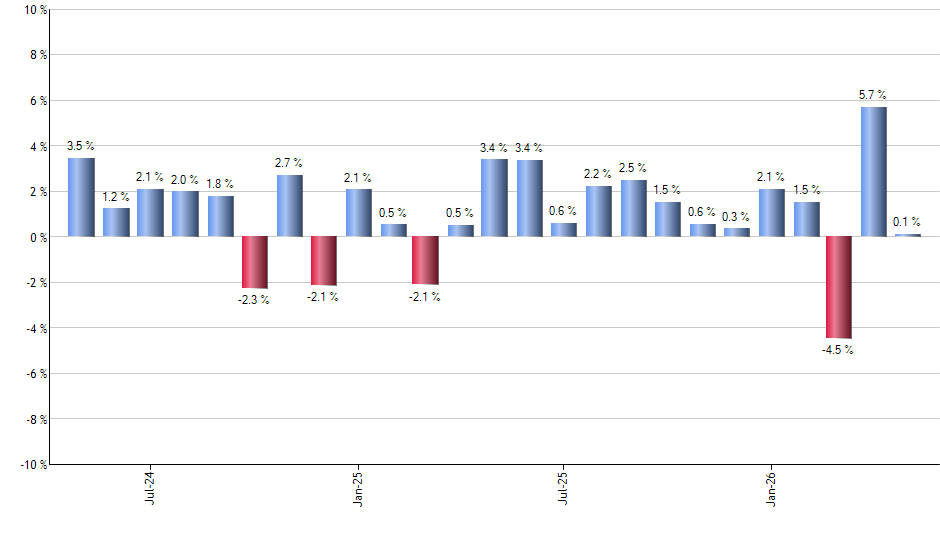 NEAR monthly returns chart