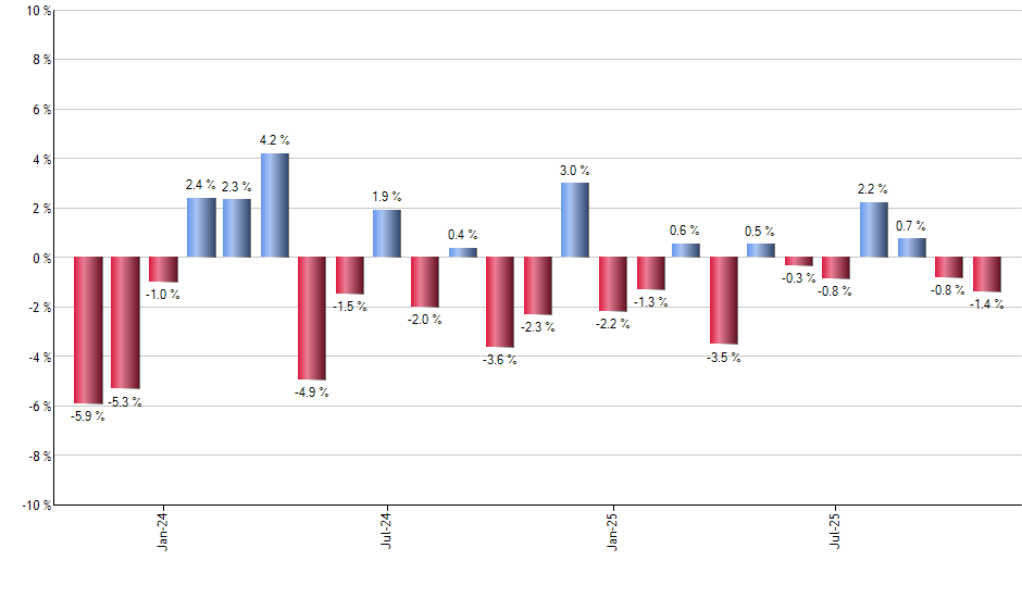 UGA monthly returns chart