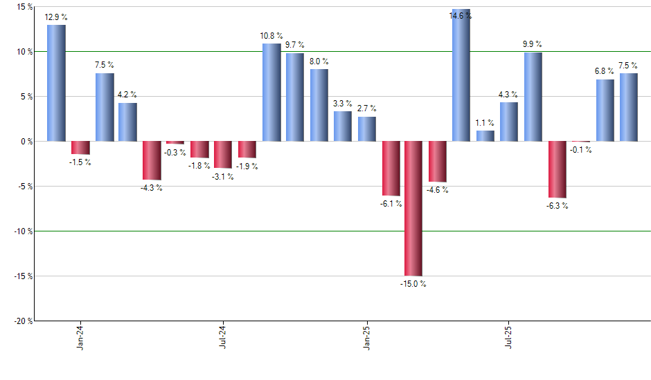 FDD monthly returns chart