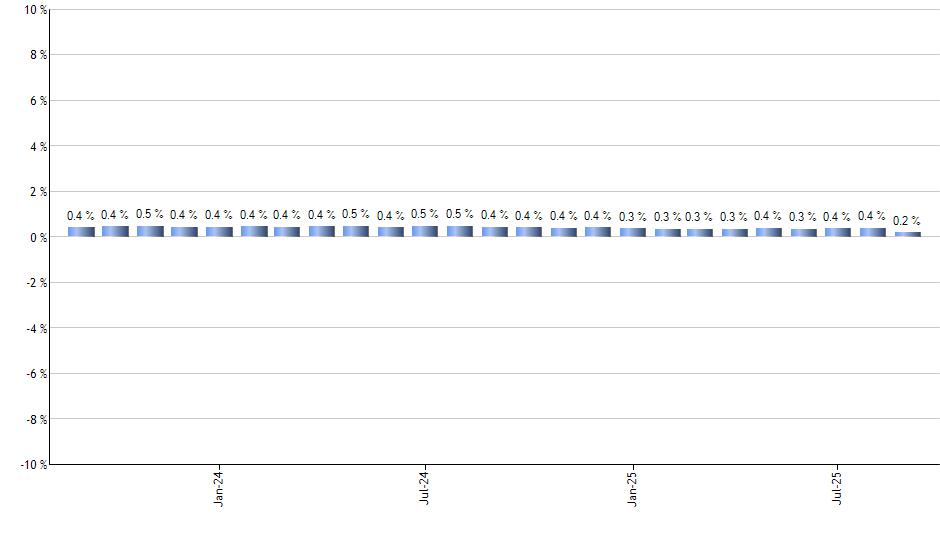 IGHG monthly returns chart