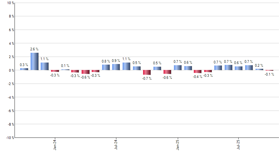 SCHV monthly returns chart