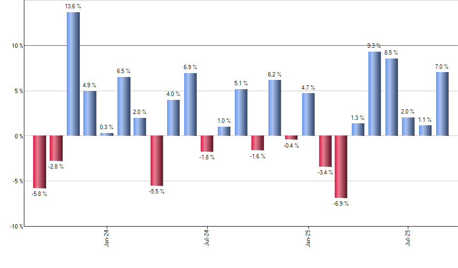 XLSR monthly returns chart