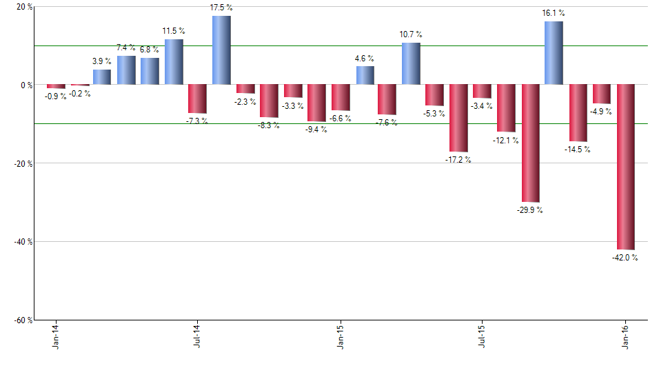 EET monthly returns chart
