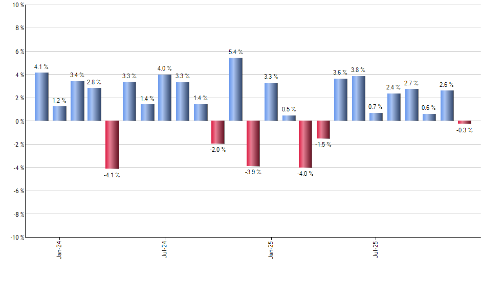 FYX monthly returns chart
