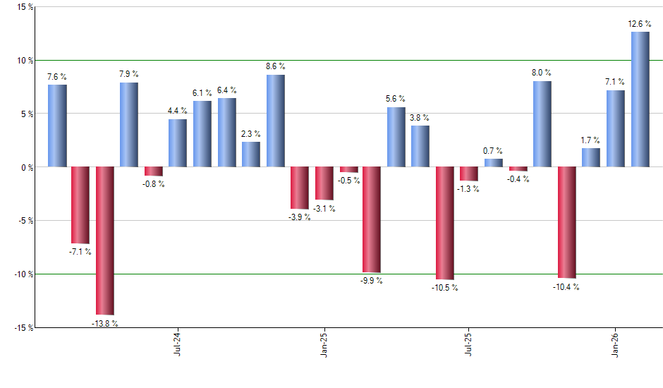 EEMO monthly returns chart