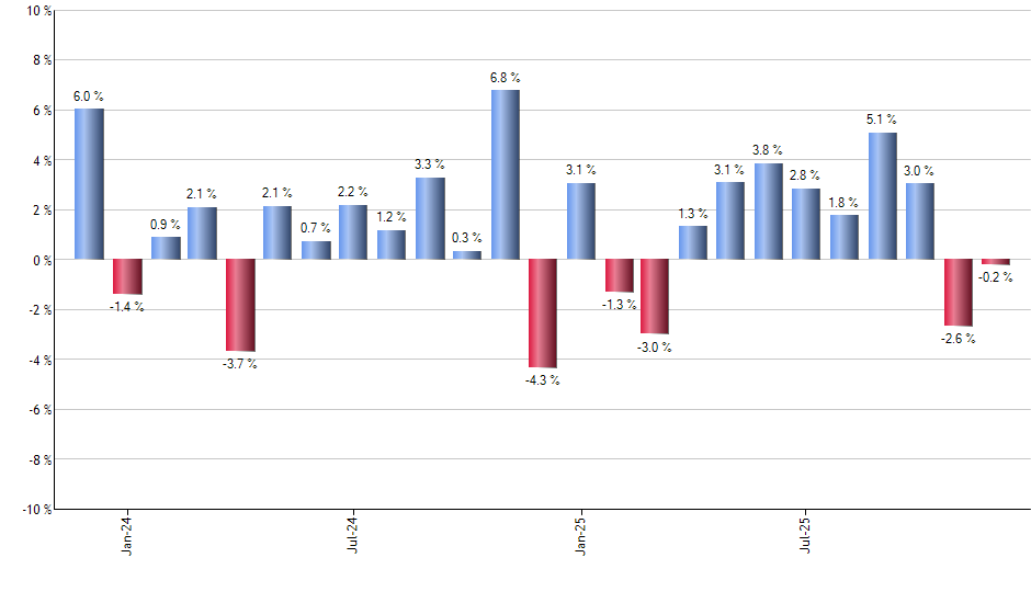 DVY monthly returns chart