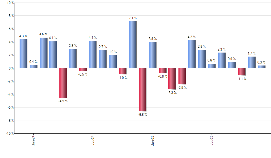 RLY monthly returns chart