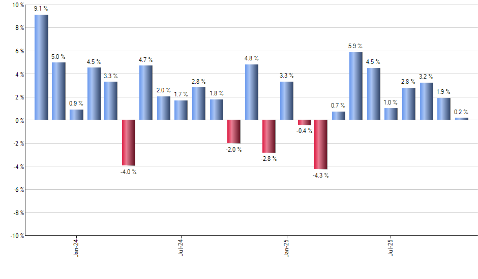 TCPC monthly returns chart