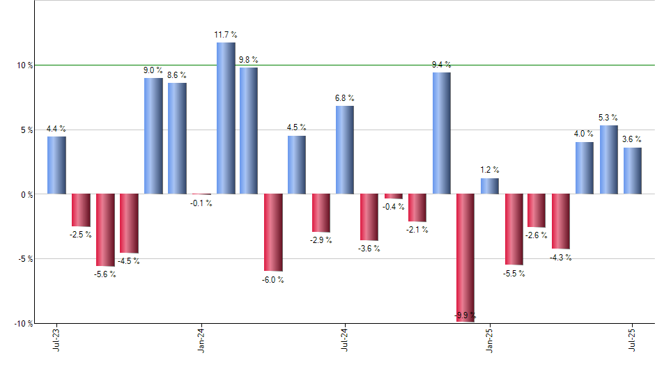 JDST monthly returns chart