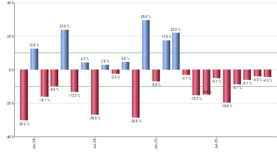 PAVE monthly returns chart