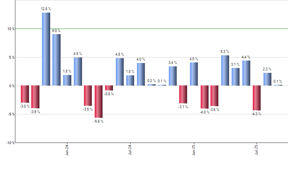 AYX monthly returns chart