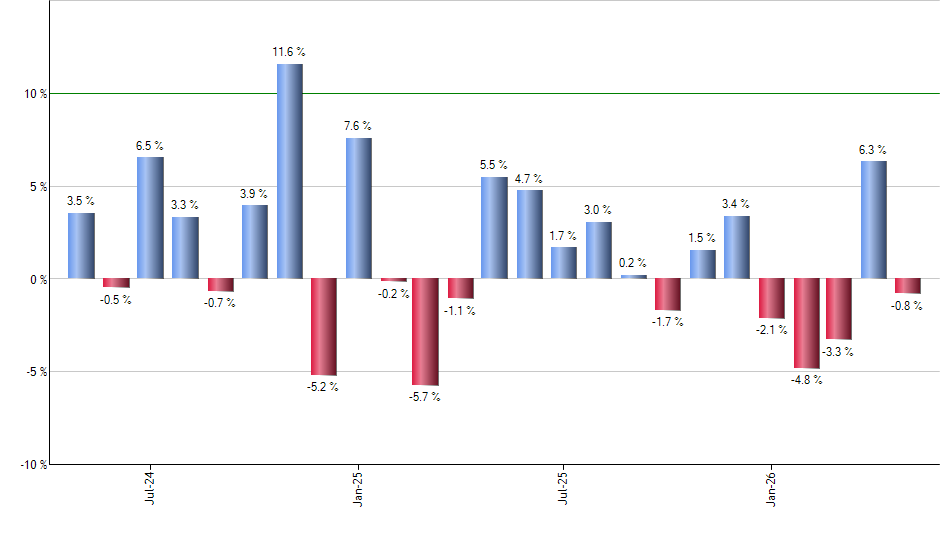 TM monthly returns chart