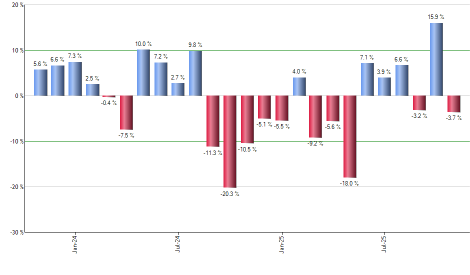 FVD monthly returns chart