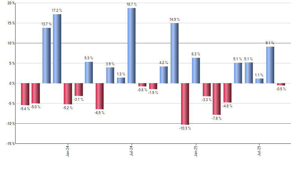 FELG monthly returns chart