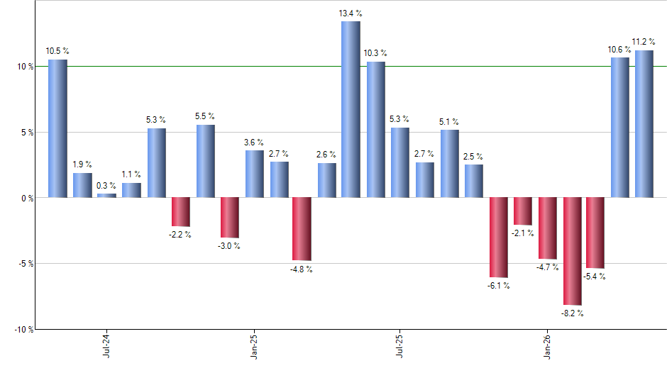 XLRE monthly returns chart