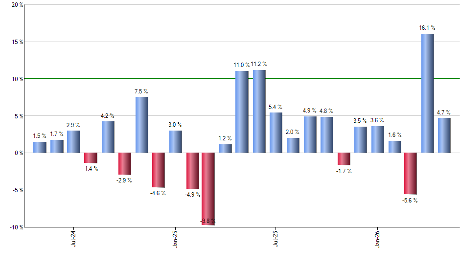 CVY monthly returns chart