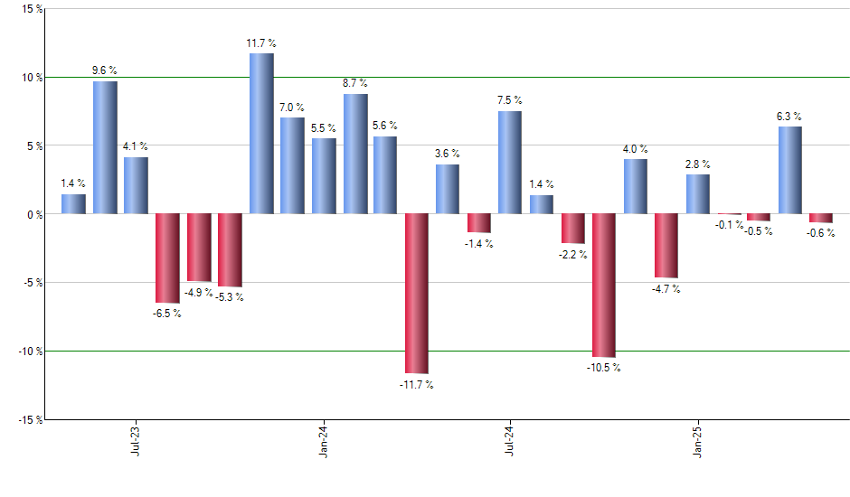 DEM monthly returns chart