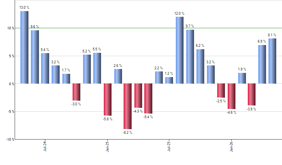 VONG monthly returns chart