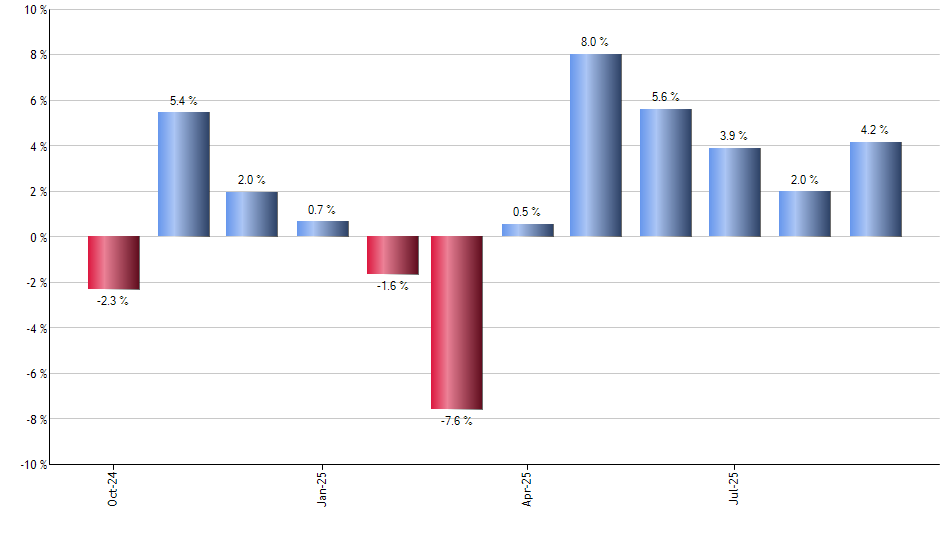 UWM monthly returns chart