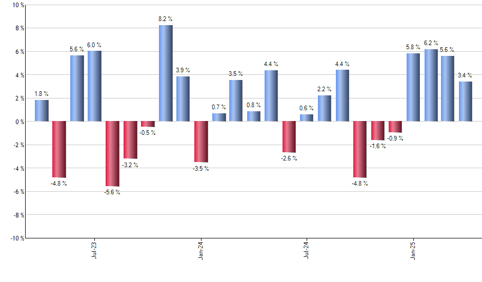 HYXU monthly returns chart
