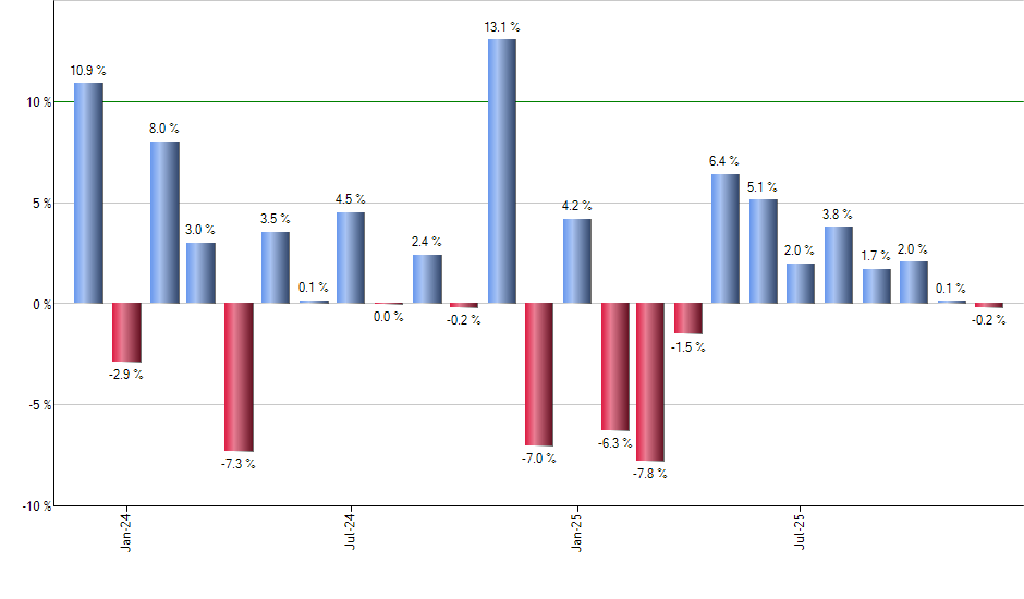 GSC monthly returns chart