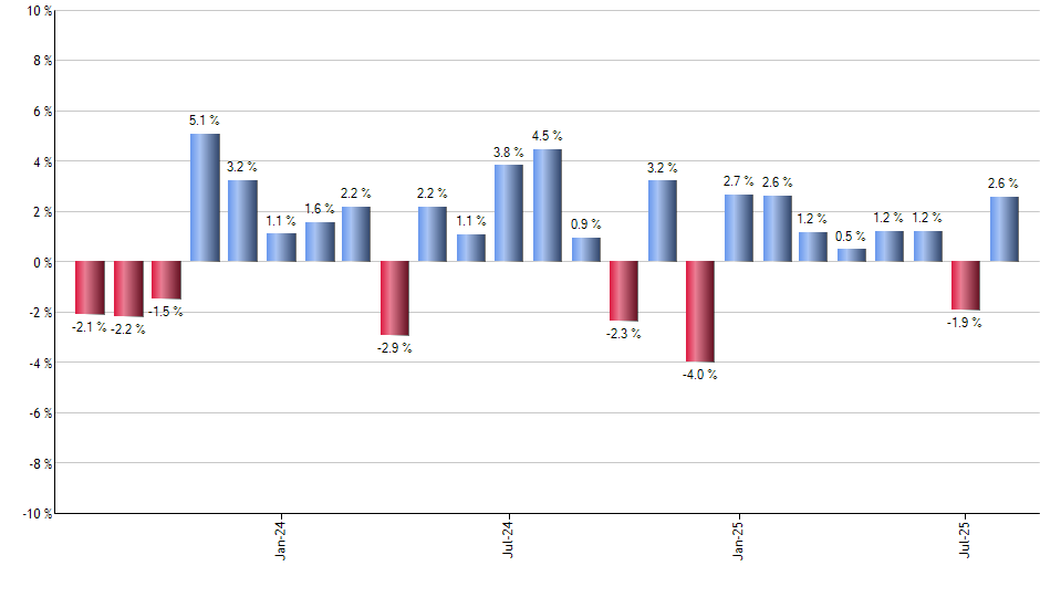 MDYV monthly returns chart