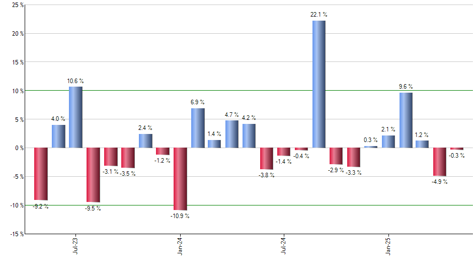 QQQU monthly returns chart