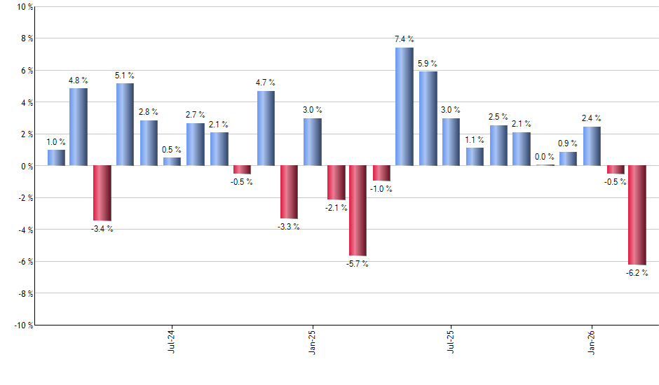 DBMF monthly returns chart