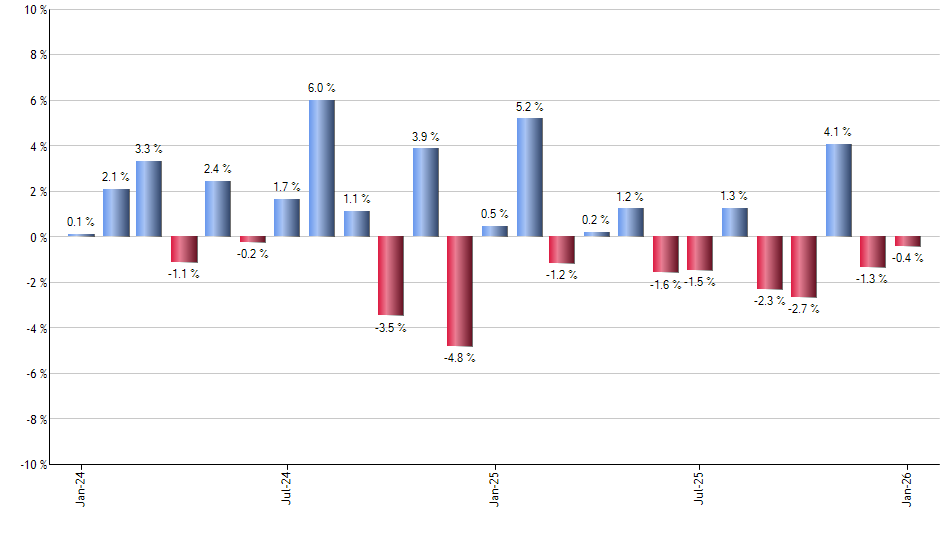 AIA monthly returns chart